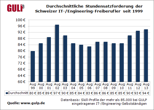 Die 5 TopEinflussfaktoren auf den Stundensatz von Freelancern, GULP
